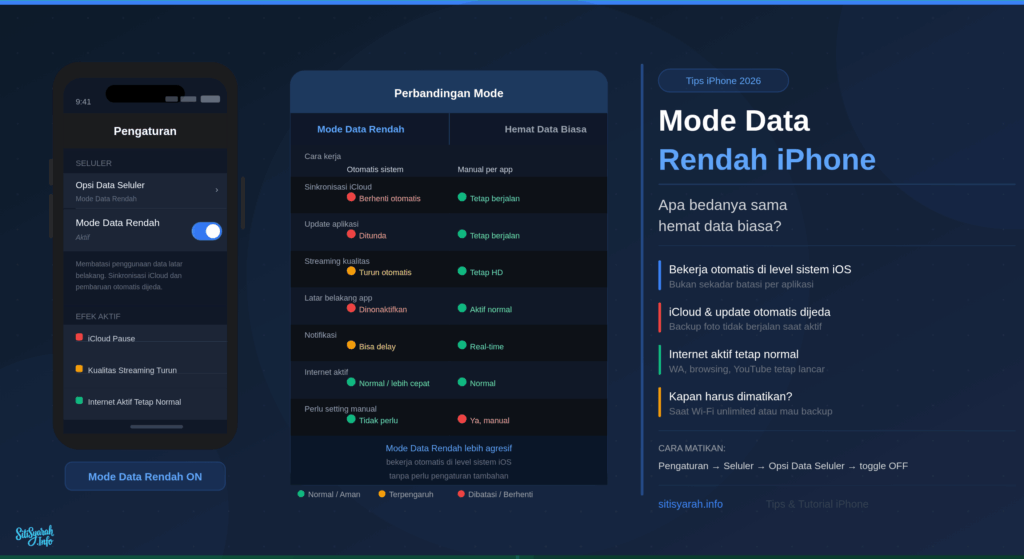 mode data rendah iphone bedanya sama hemat data biasa kapan dimatikan